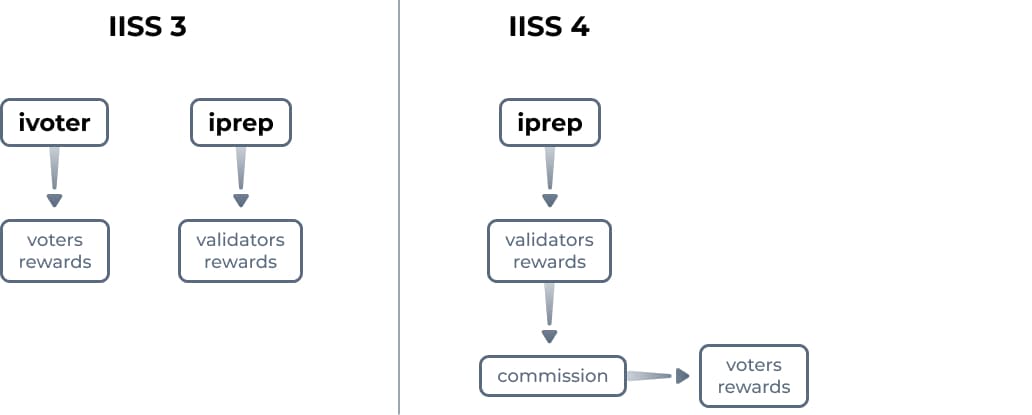 Economic Policy Changes (IISS 4) - Rewards