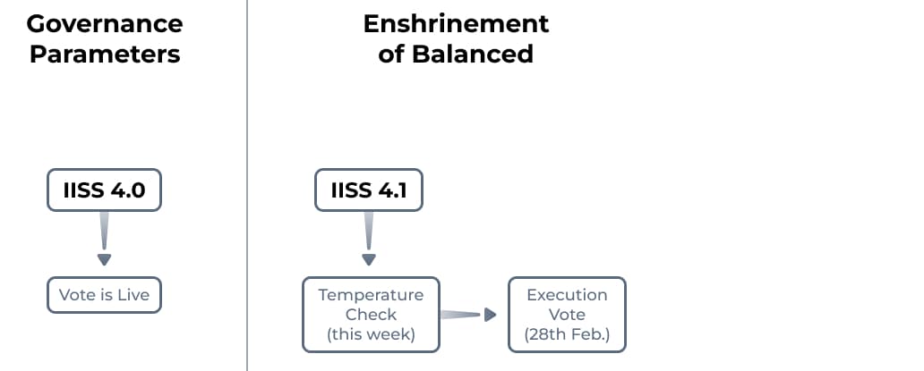 IISS 4.0 and 4.1 votes