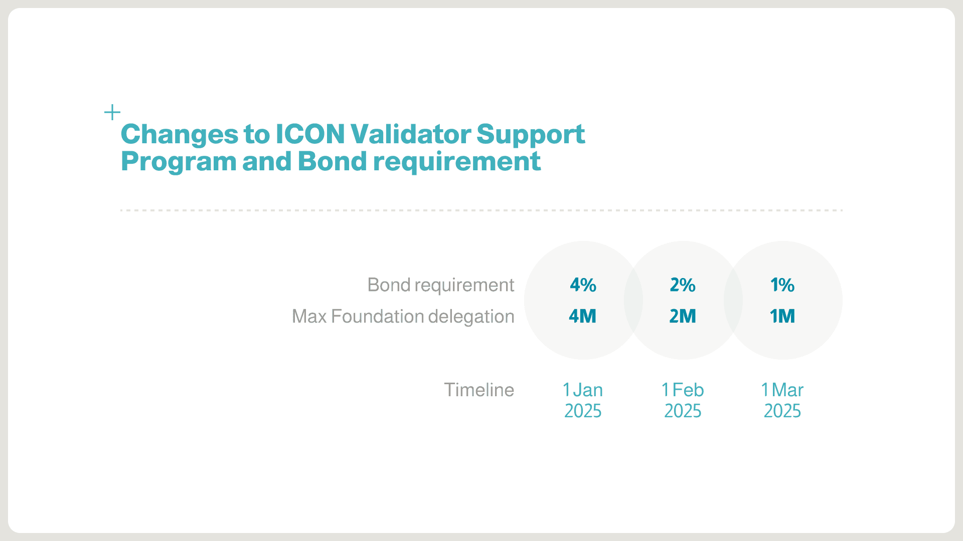 Bond requirement and maximum delegation (1)